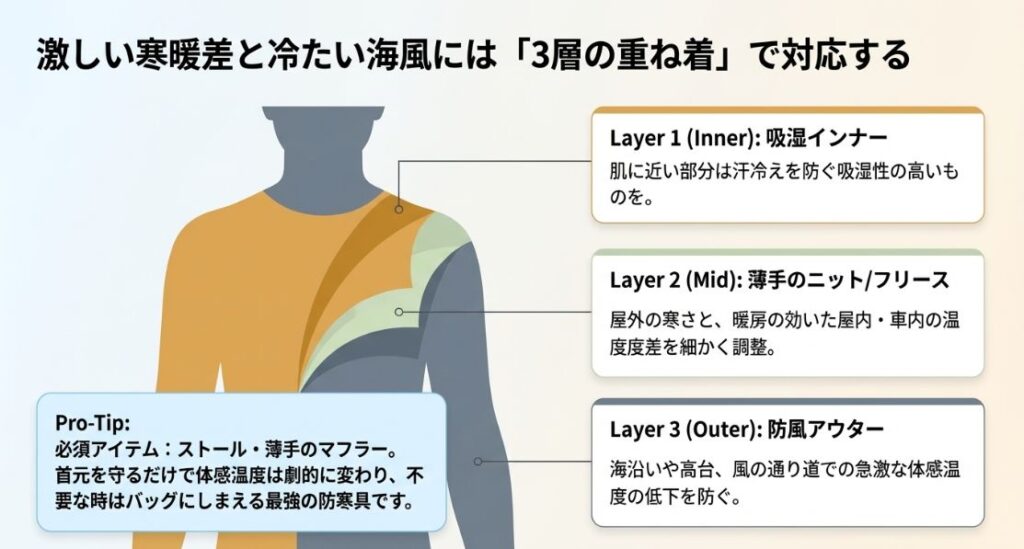 吸湿インナー、薄手のニットやフリース、防風アウターを組み合わせた3層のレイヤリングと、ストール活用のコツを解説した図解
