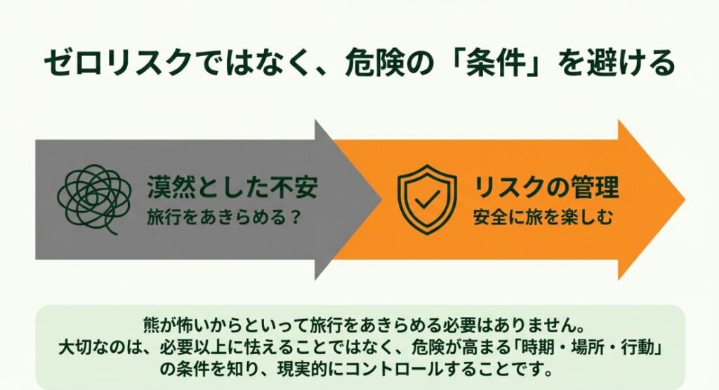 ゼロリスクを目指すのではなく、危険の条件を避けてリスクを管理し、安全に旅を楽しむためのコンセプト図