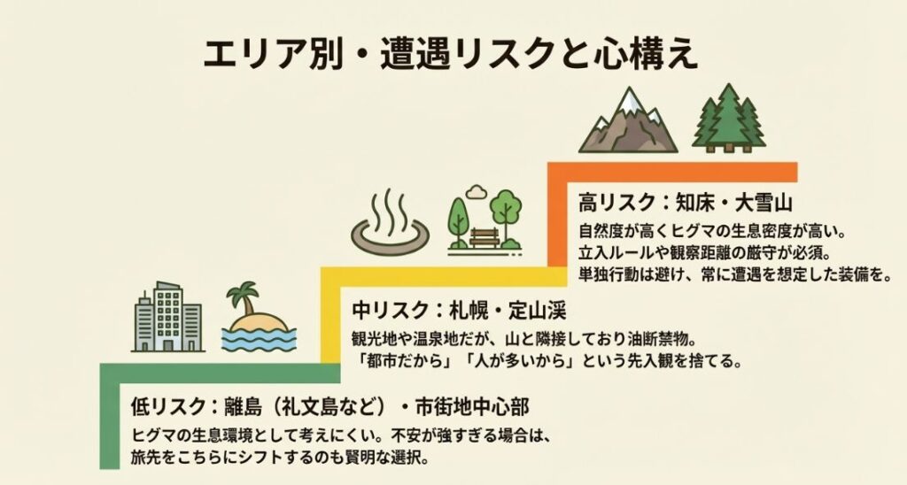 知床・大雪山（高）、札幌・定山渓（中）、離島・市街地（低）のリスクレベルとそれぞれの地域での心構え