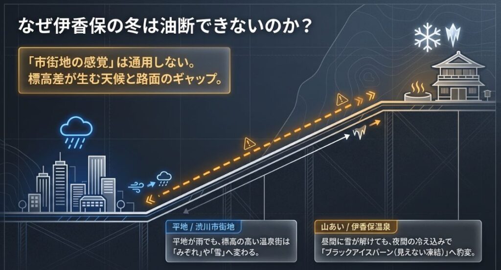 渋川市街地と伊香保温泉の標高差による天候の違いを図解。平地が雨でも温泉街は雪になることや、夜間のブラックアイスバーンへの変化を説明する画像。