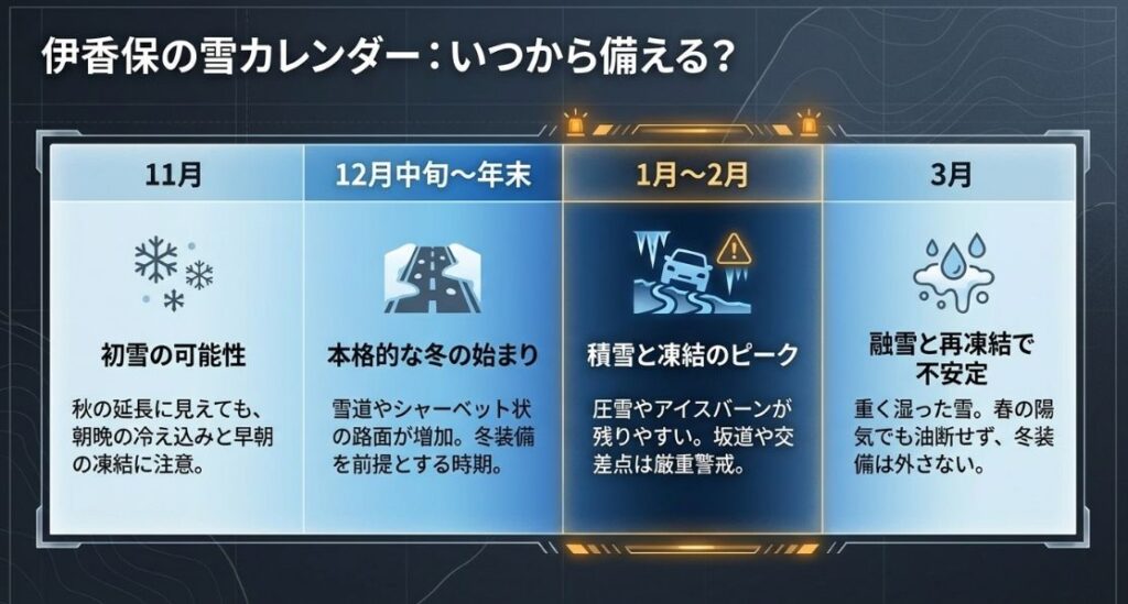 11月の初雪から1〜2月の積雪ピーク、3月の不安定な路面状況まで、月ごとの雪の傾向と備えをまとめたカレンダー形式のスライド。