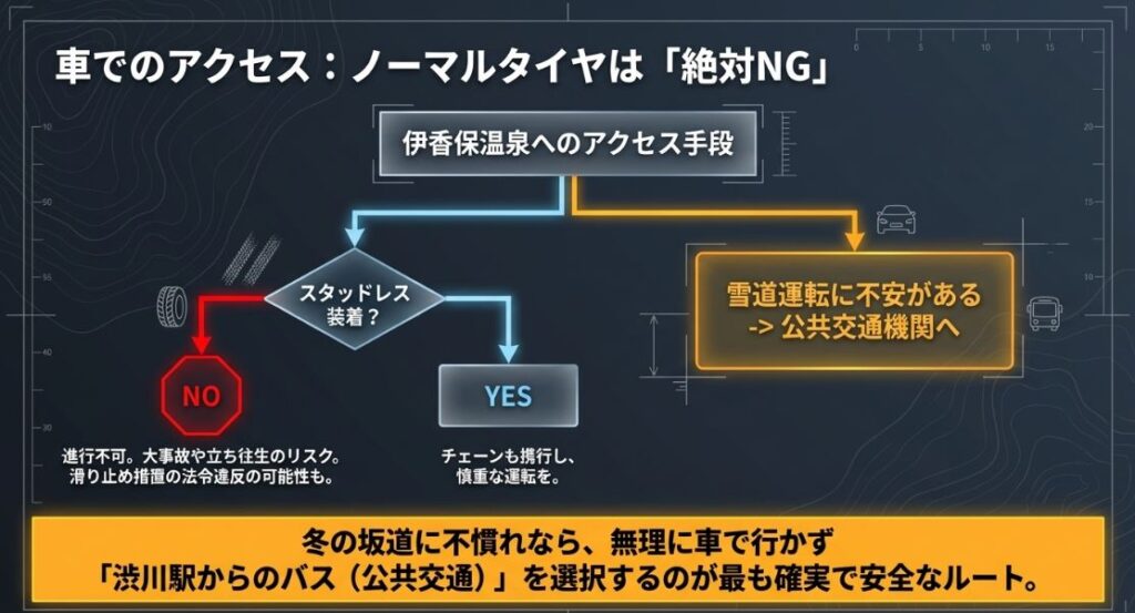 ノーマルタイヤはNGであることを強調し、スタッドレスの有無や運転への不安度に応じて、自家用車か公共交通機関かを選ぶための判断フローチャート。