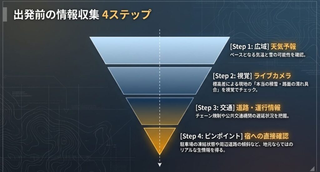 天気予報、ライブカメラ、道路・運行情報、宿への直接確認という、出発前に現地のリアルな情報を得るための4つのステップをまとめた画像。