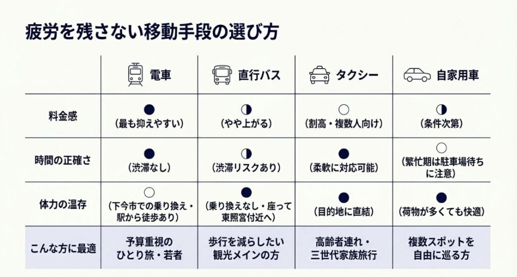 電車、直行バス、タクシー、自家用車の4つの移動手段について、料金、時間の正確さ、体力の温存、最適ターゲットをまとめた比較表。