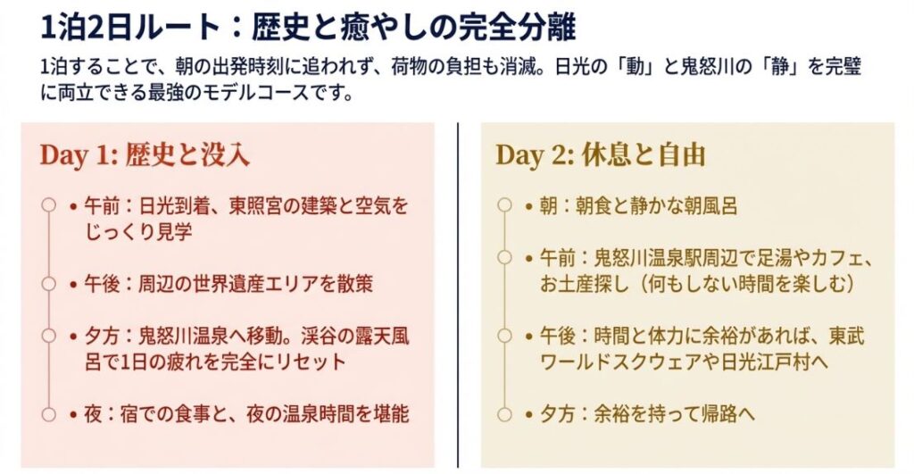 1日目に日光東照宮の歴史に没入し、2日目は鬼怒川温泉で休息と自由時間を楽しむ、宿泊ならではのゆったりとした旅程案。
