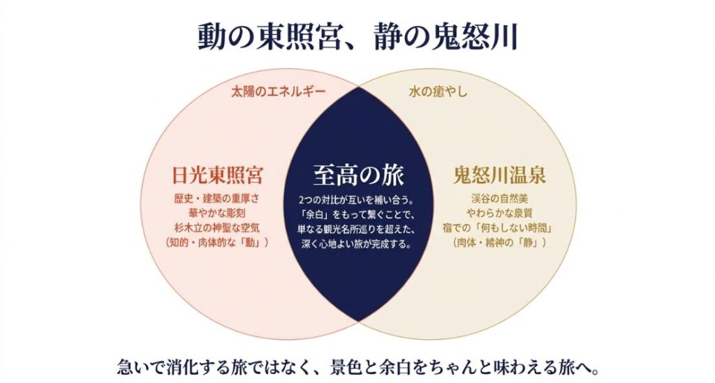 太陽のエネルギーを感じる「動」の日光東照宮と、水の癒やしを感じる「静」の鬼怒川温泉が互いを補い合い、最高の旅が完成することを示すベン図。