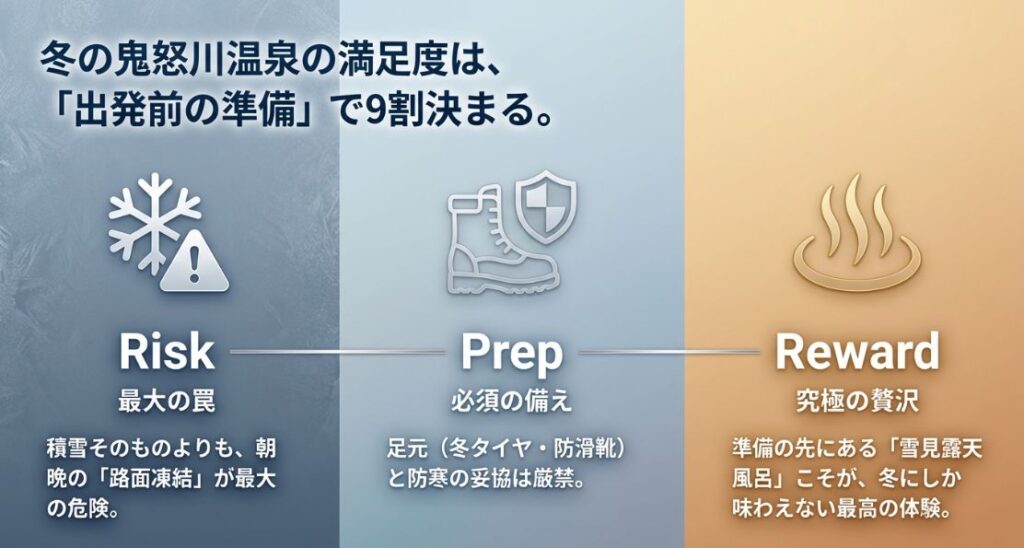 冬の鬼怒川温泉の満足度は出発前の準備で9割決まるという解説。路面凍結のリスク、冬タイヤの備え、雪見露天風呂の報酬を説明。