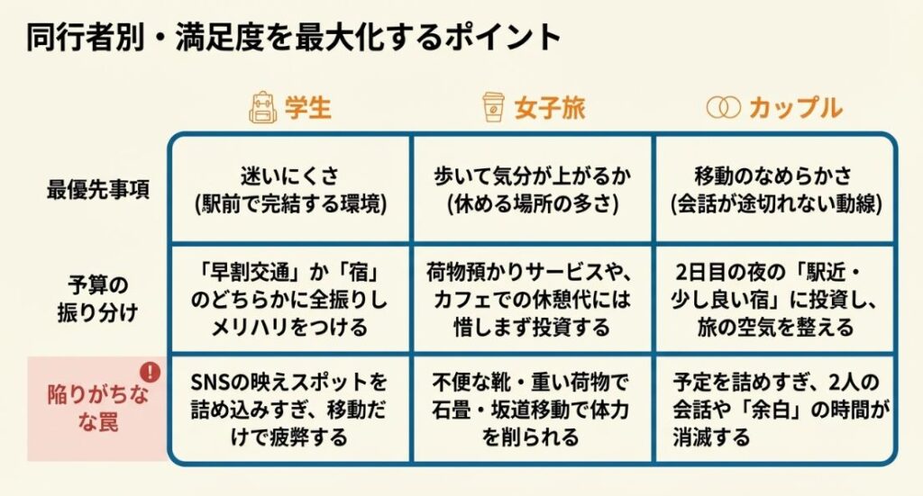 学生、女子旅、カップルそれぞれの最優先事項、予算配分、陥りがちな罠をまとめた比較表