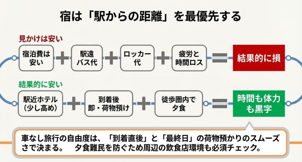 宿泊費が安くても駅から遠いと結果的に損をすること、逆に駅近ホテルなら時間と体力に黒字が出ることを示す図解 