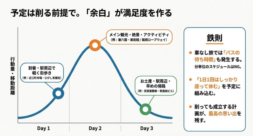 2日目にメイン観光を配置し、1日目と3日目は控えめにする理想的な行動量のグラフと、バスの待ち時間を考慮した計画の重要性を示す図