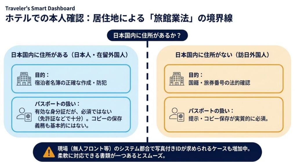 日本国内に住所がある宿泊者と、住所がない訪日外国人で、宿泊者名簿作成の目的やパスポート提示の必要性がどう違うかを整理した図。
