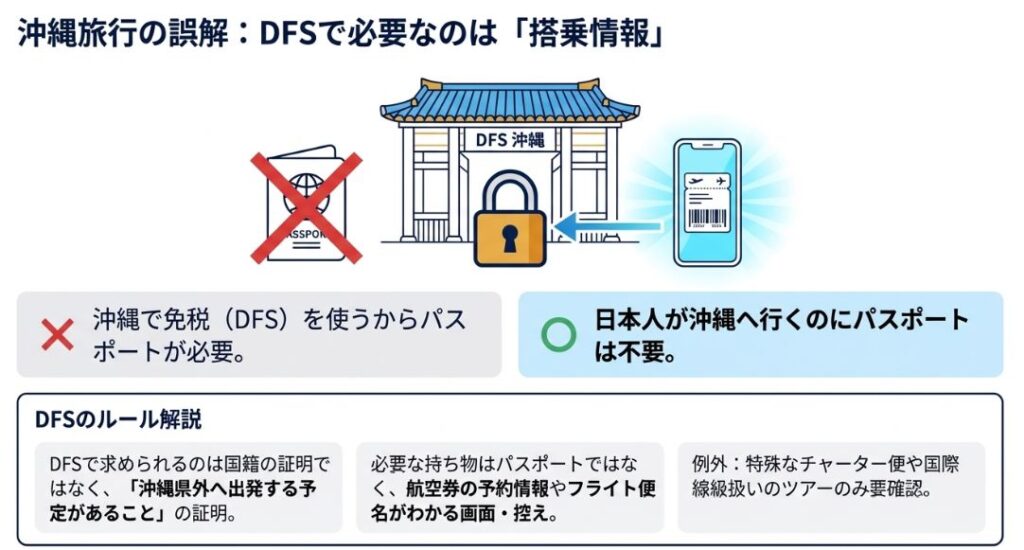 沖縄のDFSで必要なのはパスポートではなく、県外への出発を証明するフライト情報であることを示すイラスト。