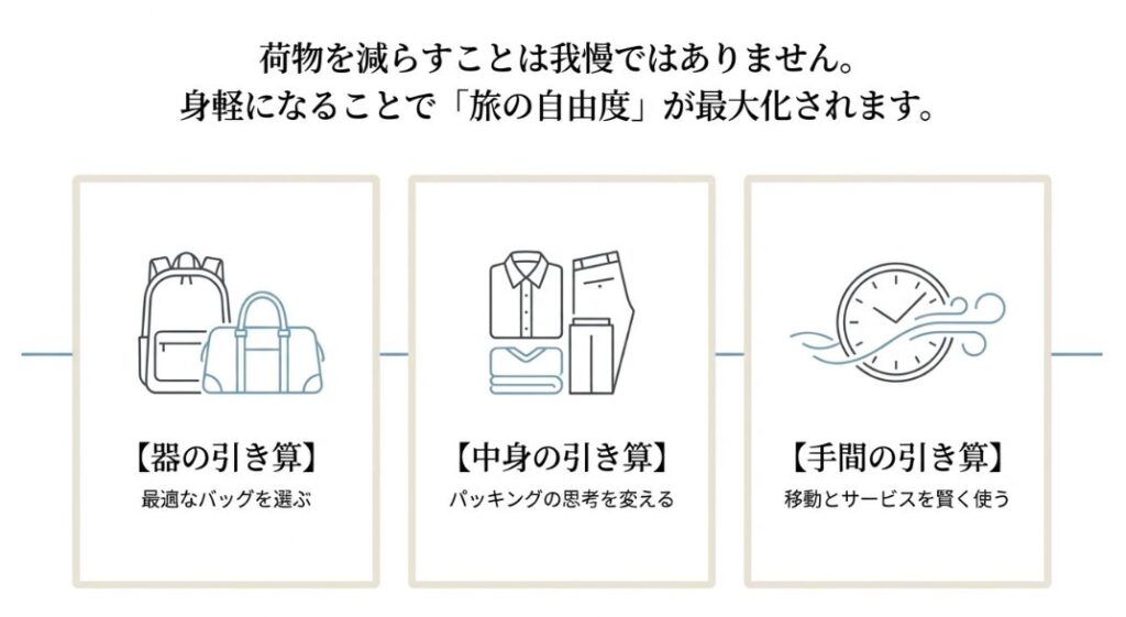 最適なバッグを選ぶ「器の引き算」、パッキング思考を変える「中身の引き算」、配送サービスを使う「手間の引き算」の3要素を示したイラスト。