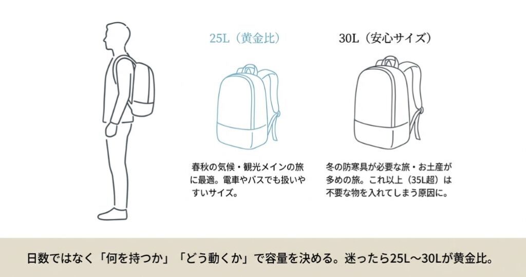 春秋の観光メインに適した25Lサイズと、冬の防寒具やお土産が多い場合に安心な30Lサイズのリュックを比較した解説図。