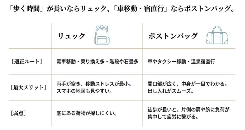 電車移動なら両手が空くリュック、車移動なら中身が見やすいボストンバッグなど、ルートに合わせたバッグの適正と弱点をまとめた比較表。