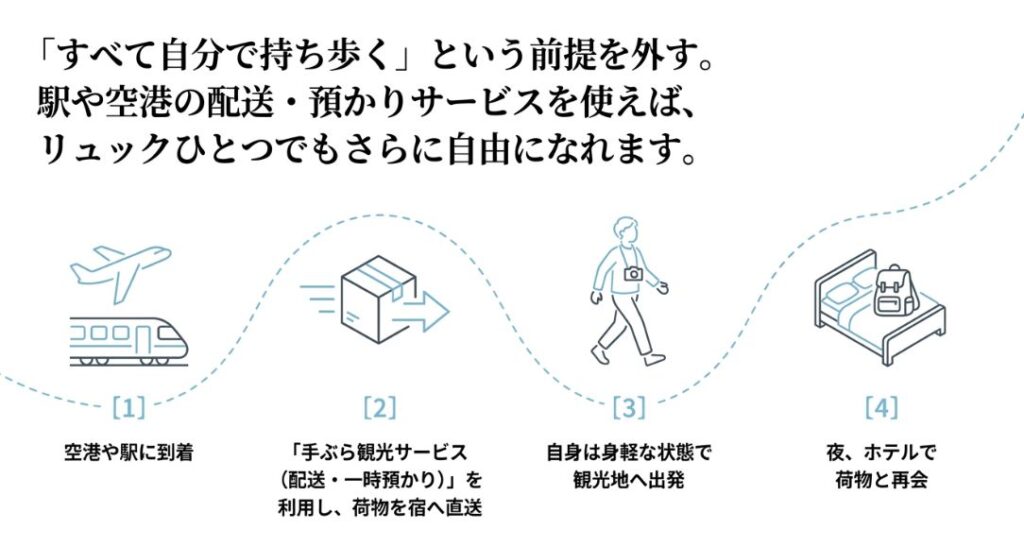 到着した駅や空港から荷物を宿へ直送し、自身は身軽な状態で観光を開始、夜にホテルで荷物を受け取るステップを説明したフローチャート。