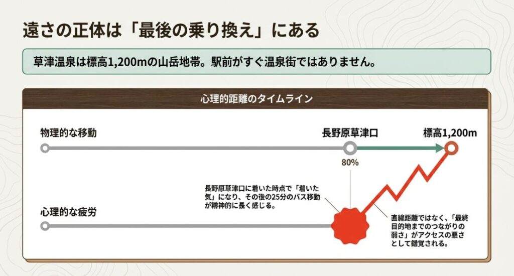 長野原草津口から草津温泉までの25分のバス移動が心理的疲労を生む仕組みの解説図