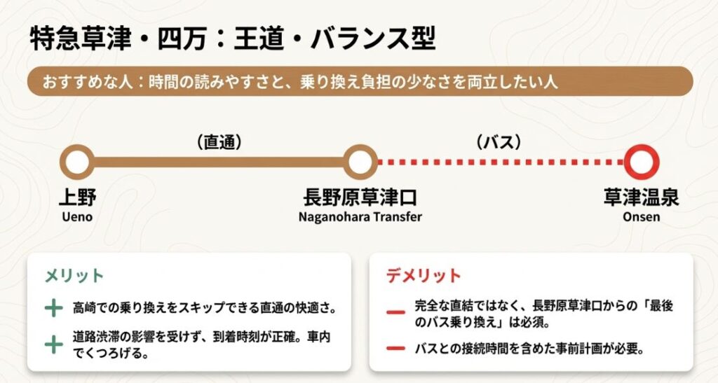 特急草津・四万のメリット(直通の快適さ)とデメリット(最後のバス乗り換え必須)の比較