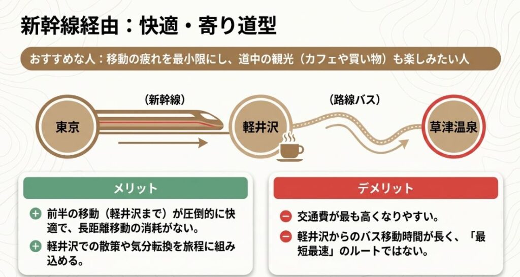 新幹線ルートのメリット(移動の疲れ最小限・寄り道可能)とデメリット(高コスト・バス移動長め)の比較