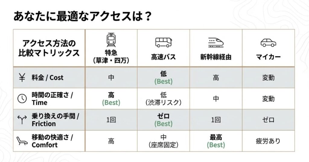 特急、高速バス、新幹線、マイカーの4手段を料金・時間正確性・手間・快適さで比較した表