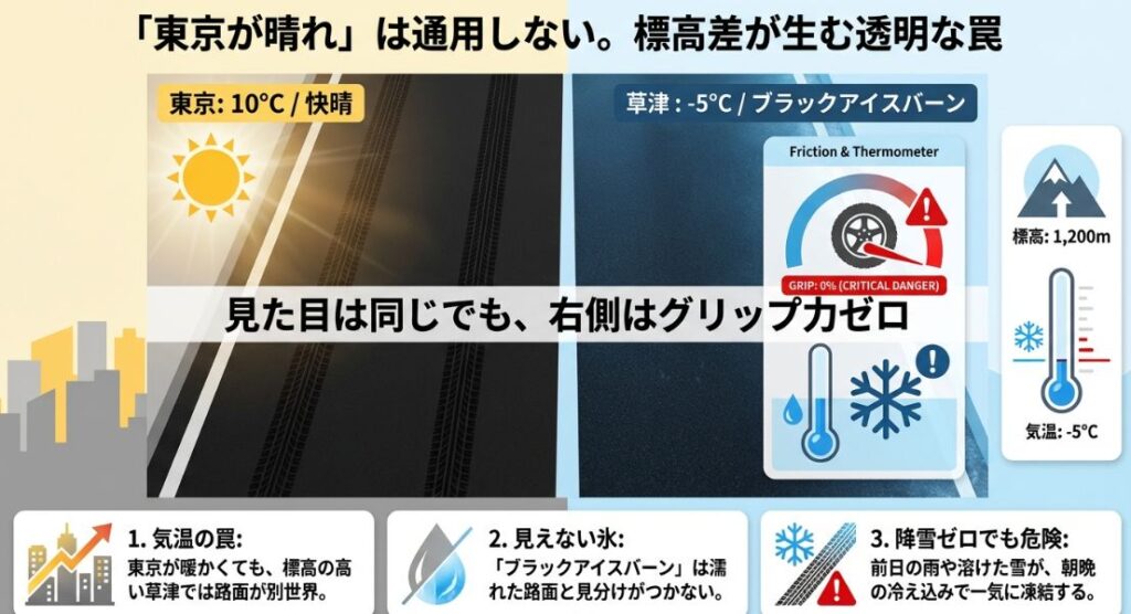 東京は10°Cで快晴でも 、標高1,200mの草津は-5°Cでブラックアイスバーンが発生 。見た目は同じでも、路面状況によってグリップ力がゼロになる危険性を説明 。