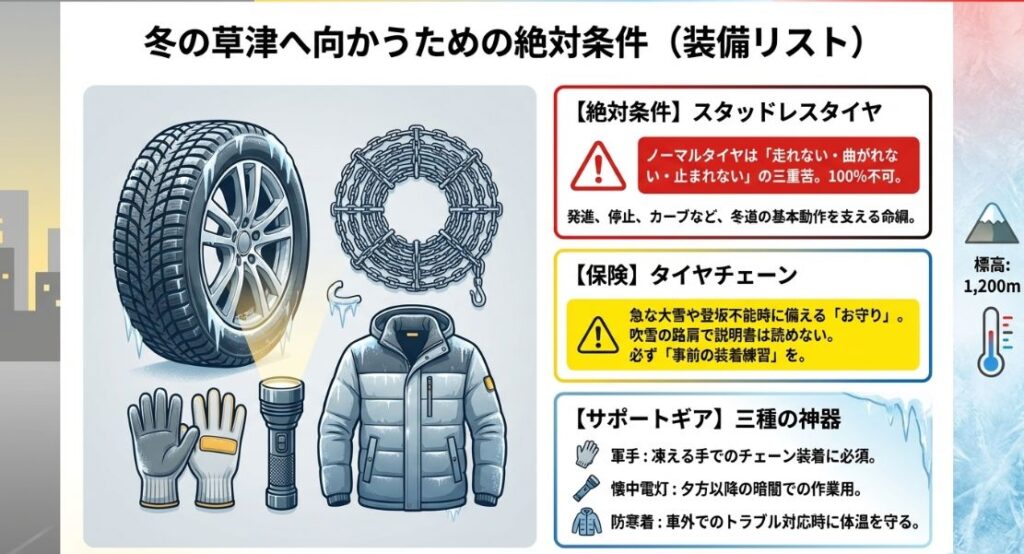 スタッドレスタイヤを絶対条件とし 、チェーン、軍手、懐中電灯、防寒着などのサポートギアを揃えたイラスト 。
