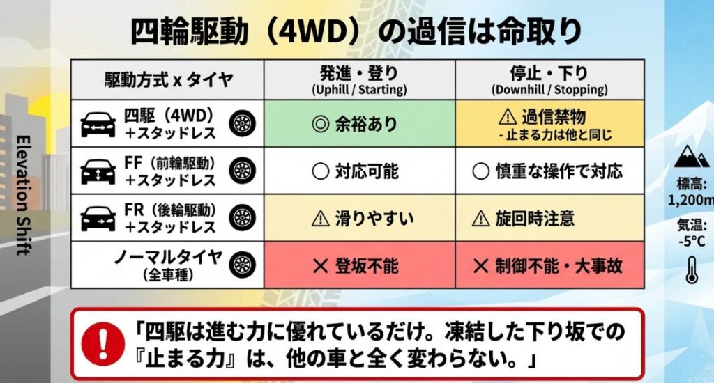 四駆、FF、FRとタイヤの種類別の登坂・停止性能比較表 。四駆であっても、凍結した下り坂での「止まる力」は他と同じであることを警告 。