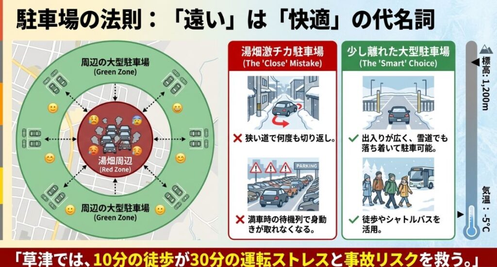 渋滞や切り返しが多い湯畑周辺(レッドゾーン)を避け 、出入りしやすい周辺の大型駐車場(グリーンゾーン)を選ぶメリットの図解 。