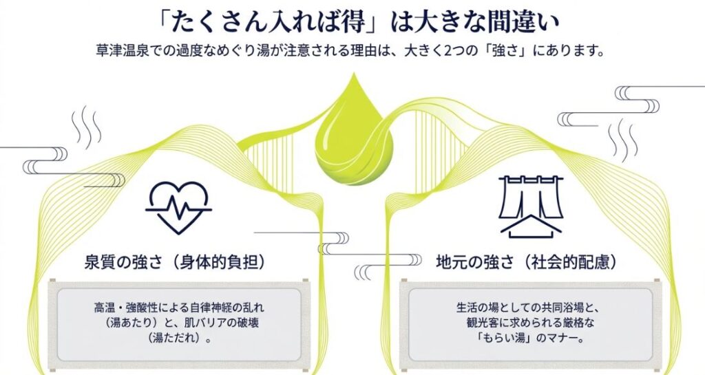 草津温泉での入浴が注意される2つの理由「泉質の強さ（身体的負担）」と「地元の強さ（社会的配慮）」を解説する図解スライド。