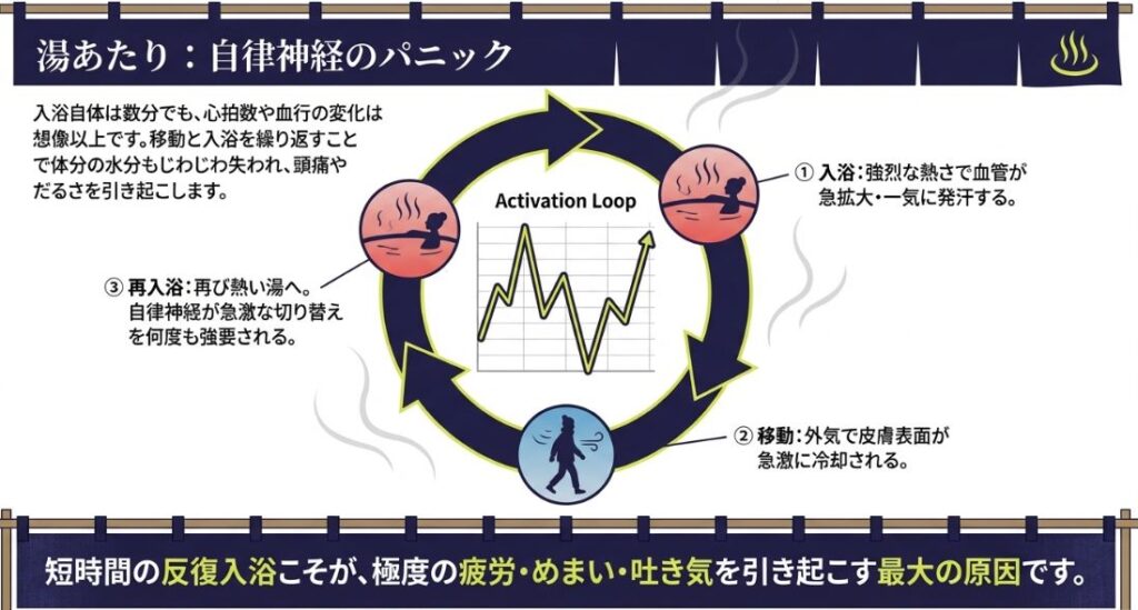 入浴と移動を繰り返すことで自律神経が急激な切り替えを強いられ、湯あたり（だるさや吐き気）を引き起こす仕組みを説明した図解。