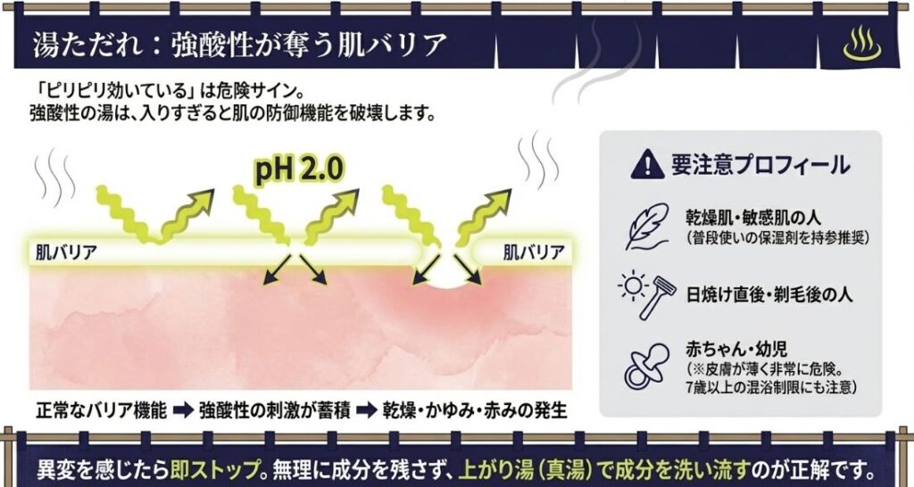pH2.0の強酸性の湯が肌のバリア機能を破壊し、乾燥や赤みを引き起こす過程を示した図。乾燥肌や幼児など要注意プロフィールの記載もあり。