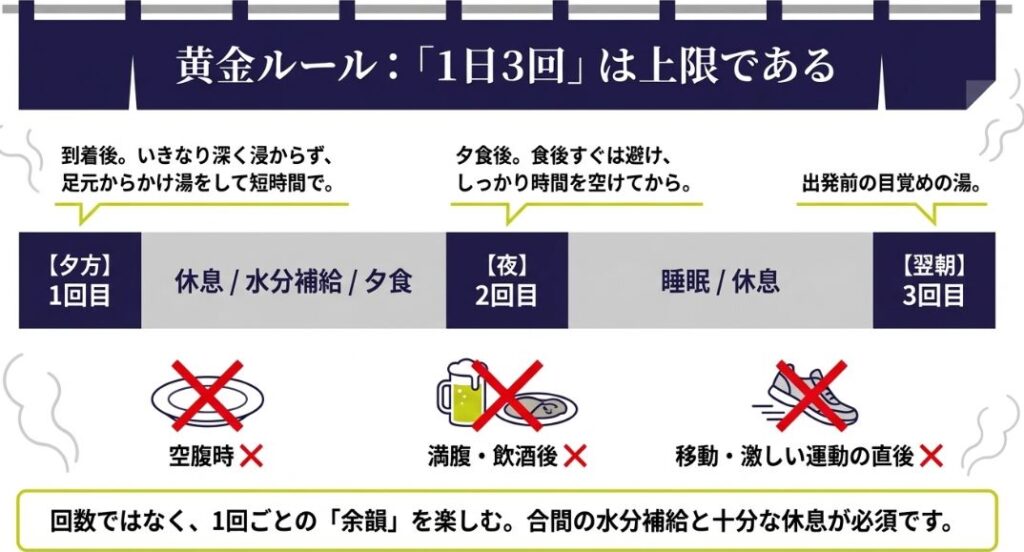 到着後、夕食後、翌朝の計3回を上限とする入浴スケジュールの例。空腹時や飲酒後の入浴を避けるなどの注意点も記載。