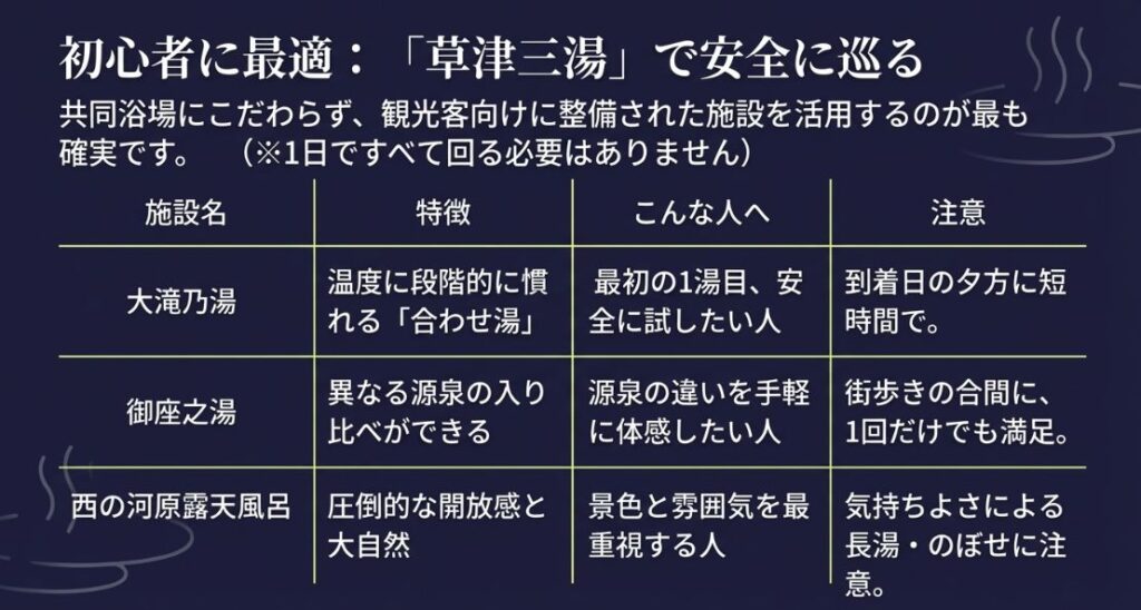 観光客向けに整備された「大滝乃湯」「御座之湯」「西の河原露天風呂」の3つの施設の特徴と、それぞれに向いている人をまとめた比較表。
