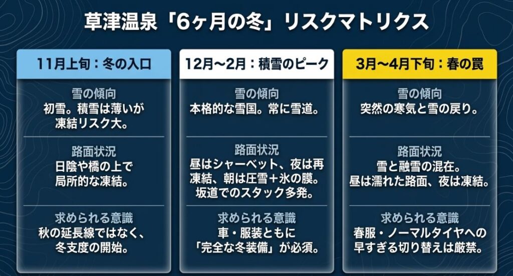 11月から4月下旬までの草津温泉における雪の傾向、路面状況、求められる意識を月別にまとめたリスク表。