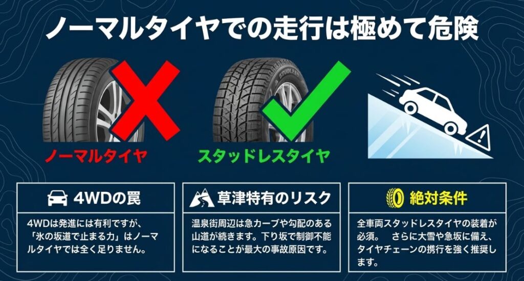 ノーマルタイヤとスタッドレスタイヤの比較、および4WDでも氷の坂道では止まる力が足りないことを示す図解。