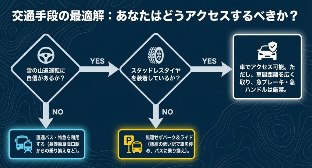 雪道運転の自信とタイヤ装備の有無から、車・バス・パーク＆ライドのどれを選ぶべきかを示す判定図。