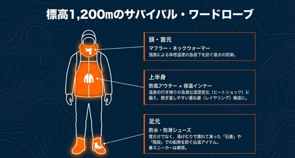マフラー、防風アウター、保温インナー、防水・防滑シューズなど、冬の草津に適した服装のポイントをまとめたイラスト。