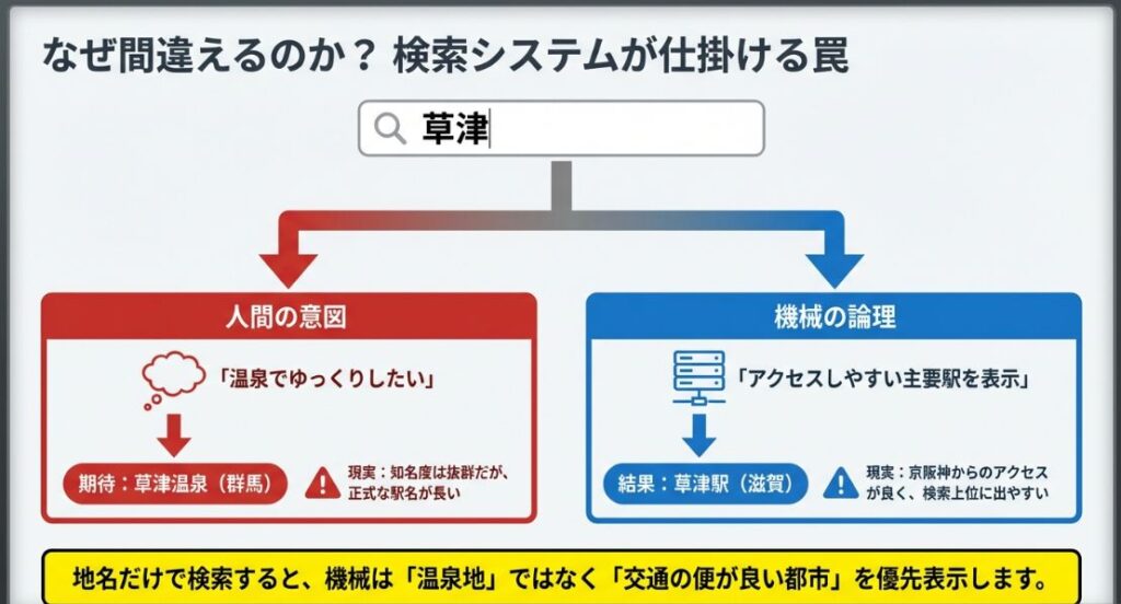 温泉を求める人間の意図に対し、機械はアクセスしやすい主要駅（滋賀の草津駅）を優先表示するという検索の仕組みを説明したスライド。