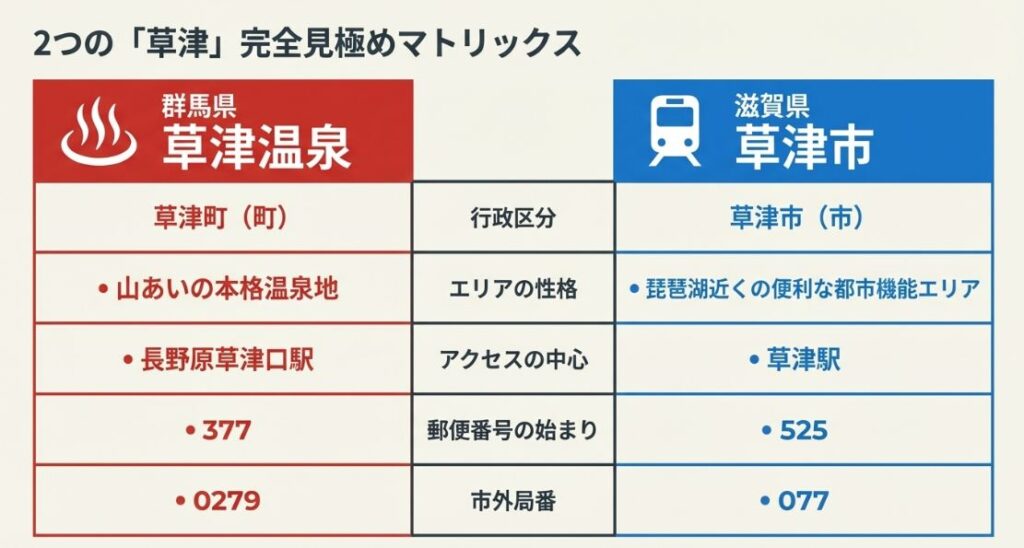 群馬県草津町と滋賀県草津市の行政区分、エリアの性格、アクセス駅、郵便番号、市外局番を比較したマトリックス図。