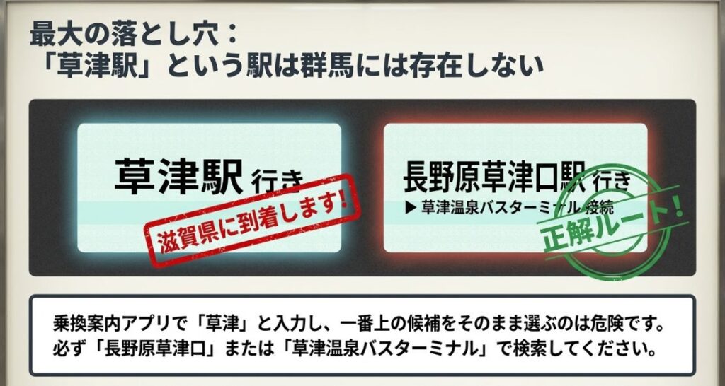 「草津駅」に行くと滋賀県に到着すること、草津温泉へは「長野原草津口駅」か「バスターミナル」を目指すべきことを示す図解。