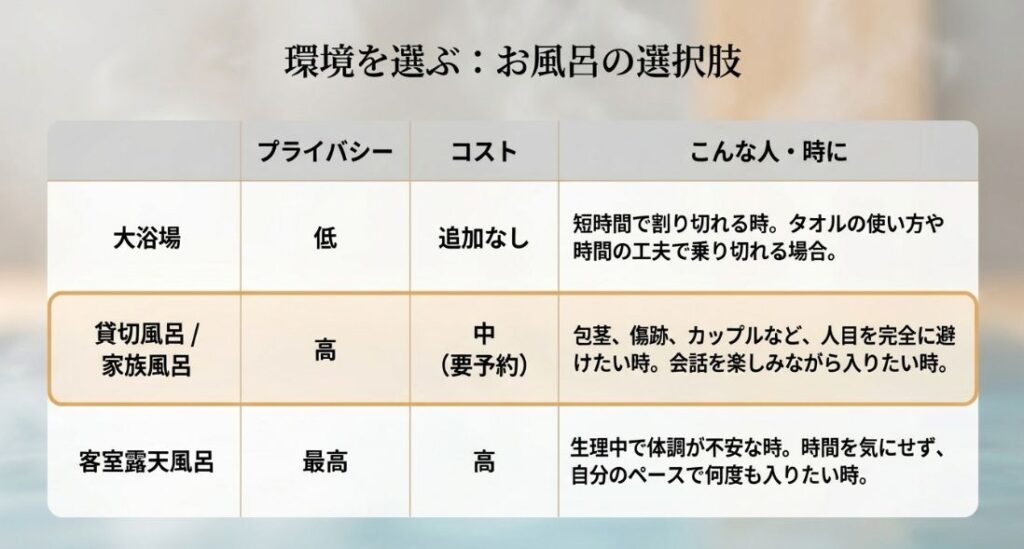 大浴場、貸切風呂、客室露天風呂を、プライバシーとコスト、おすすめのシーン別に比較した表。