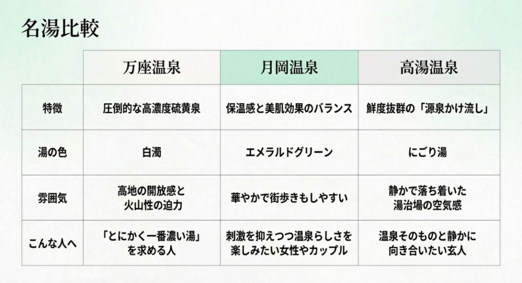 万座温泉（高濃度・白濁）、月岡温泉（美肌・エメラルドグリーン）、高湯温泉（鮮度・にごり湯）の3つを、特徴・色・雰囲気・おすすめの人の項目で比較した表。