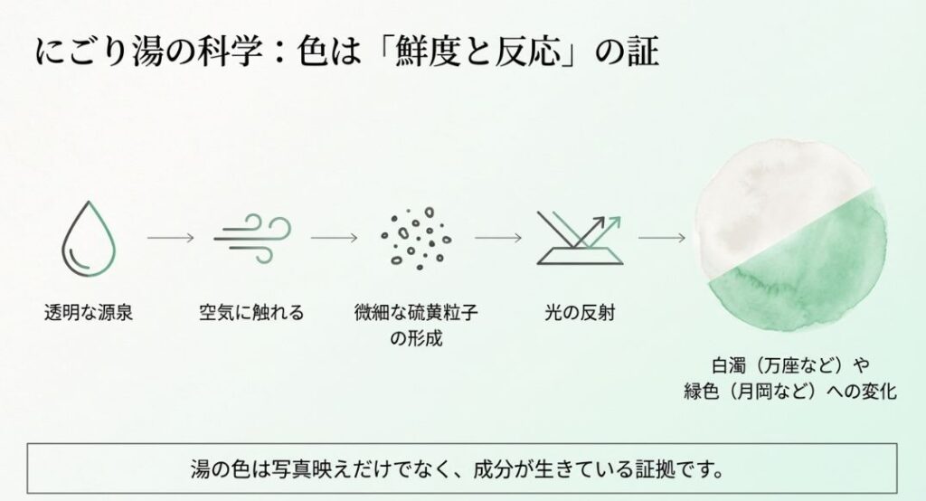 透明な源泉が空気に触れることで微細な硫黄粒子が形成され、光の反射によって白濁や緑色に変化するプロセスを説明した図。