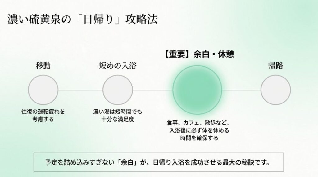 移動・入浴・帰路のステップ。移動疲れを考慮し、入浴は短めにして、入浴後に食事や休憩の余白を確保することを推奨する図。