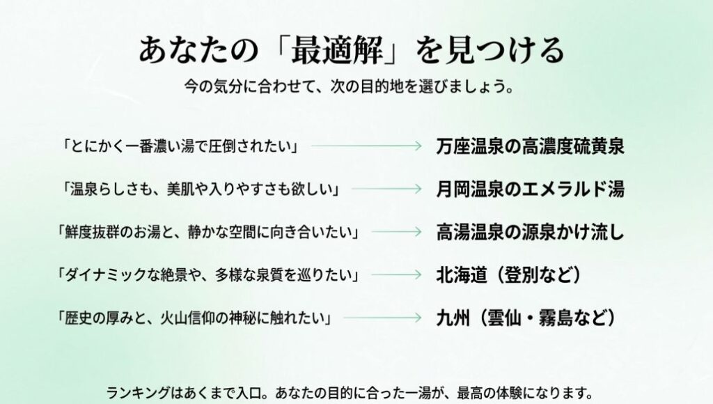 「とにかく濃い湯」「美肌と入りやすさ」「鮮度と静寂」「絶景と多様性」「歴史と神秘」といった今の気分に合わせて、万座・月岡・高湯・北海道・九州のどこを選ぶべきかをまとめたチャート。