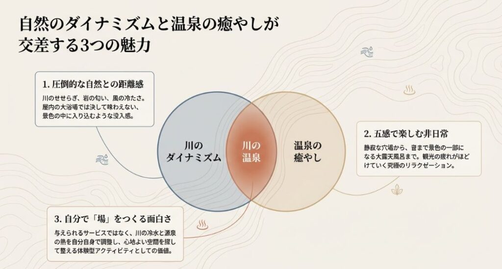 川の温泉の魅力を、圧倒的な自然との距離感、五感で楽しむ非日常、自分で場をつくる面白さの3点で解説したスライド。