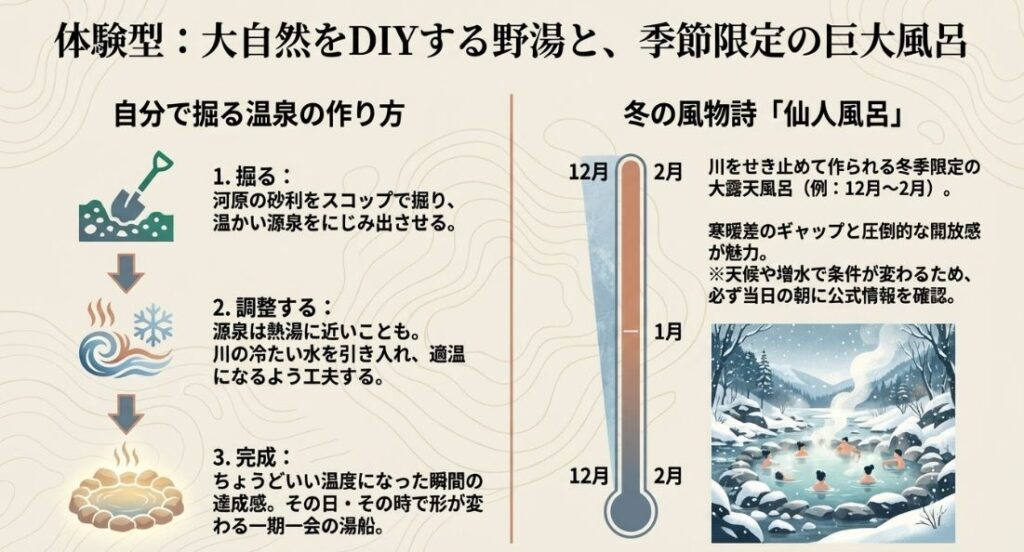 河原を掘り、源泉と川の水を調整して適温にする手順と、冬季限定の仙人風呂の魅力を紹介するスライド。