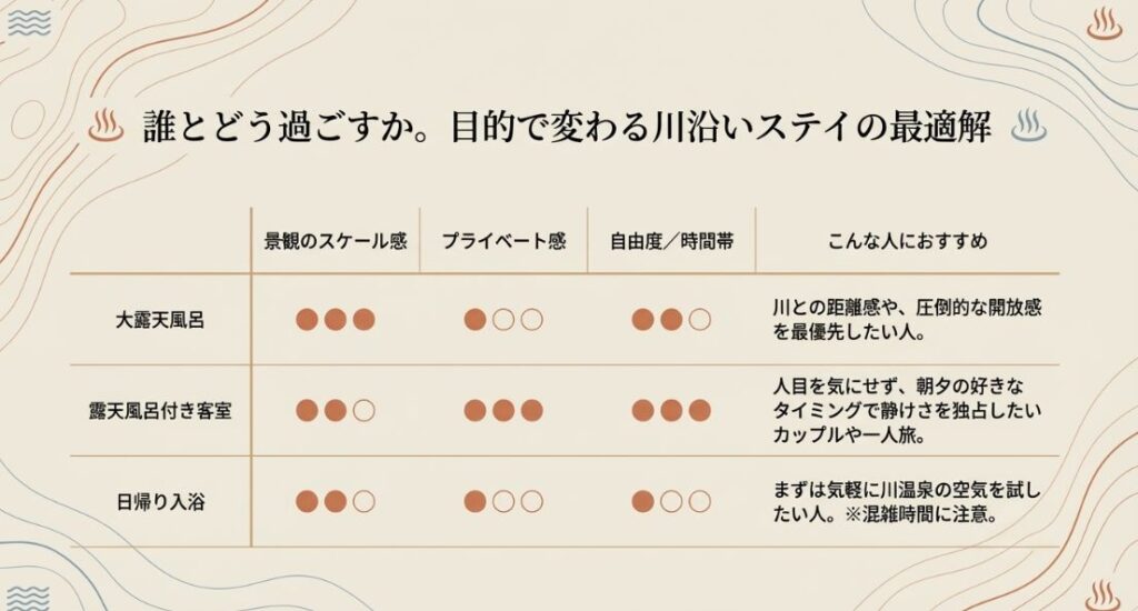 大露天風呂、露天風呂付き客室、日帰り入浴の3タイプについて、景観・プライベート感・おすすめの人をまとめた比較表。
