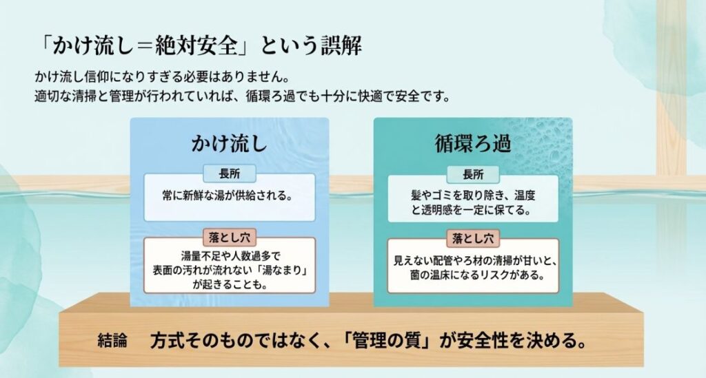 かけ流しと循環ろ過のメリットとリスクを比較したスライド。方式そのものではなく管理の質が重要であるという結論が示されている。