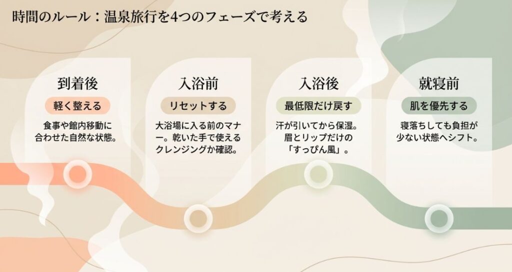 到着後(軽く整える)、入浴前(リセットする)、入浴後(最低限だけ戻す)、就寝前(肌を優先する)の4つの時間帯ごとのメイクの状態と注意点をまとめたロードマップ。